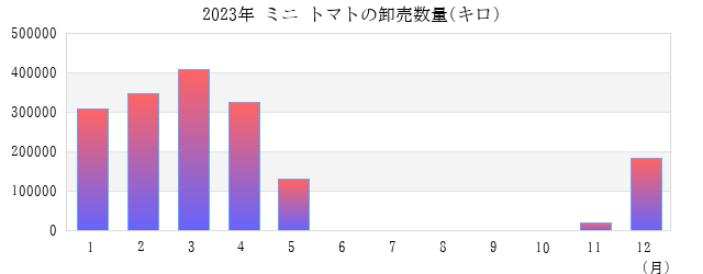 2023年 ミニ トマトの卸売数量(キロ) グラフ画像