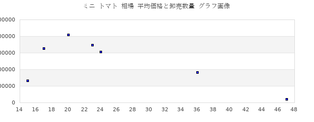 ミニ トマト 相場 平均価格と卸売数量 グラフ画像