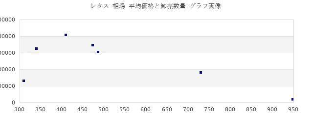 レタス 相場 平均価格と卸売数量 グラフ画像