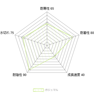 ガジュマル 寒さ レーダーチャート